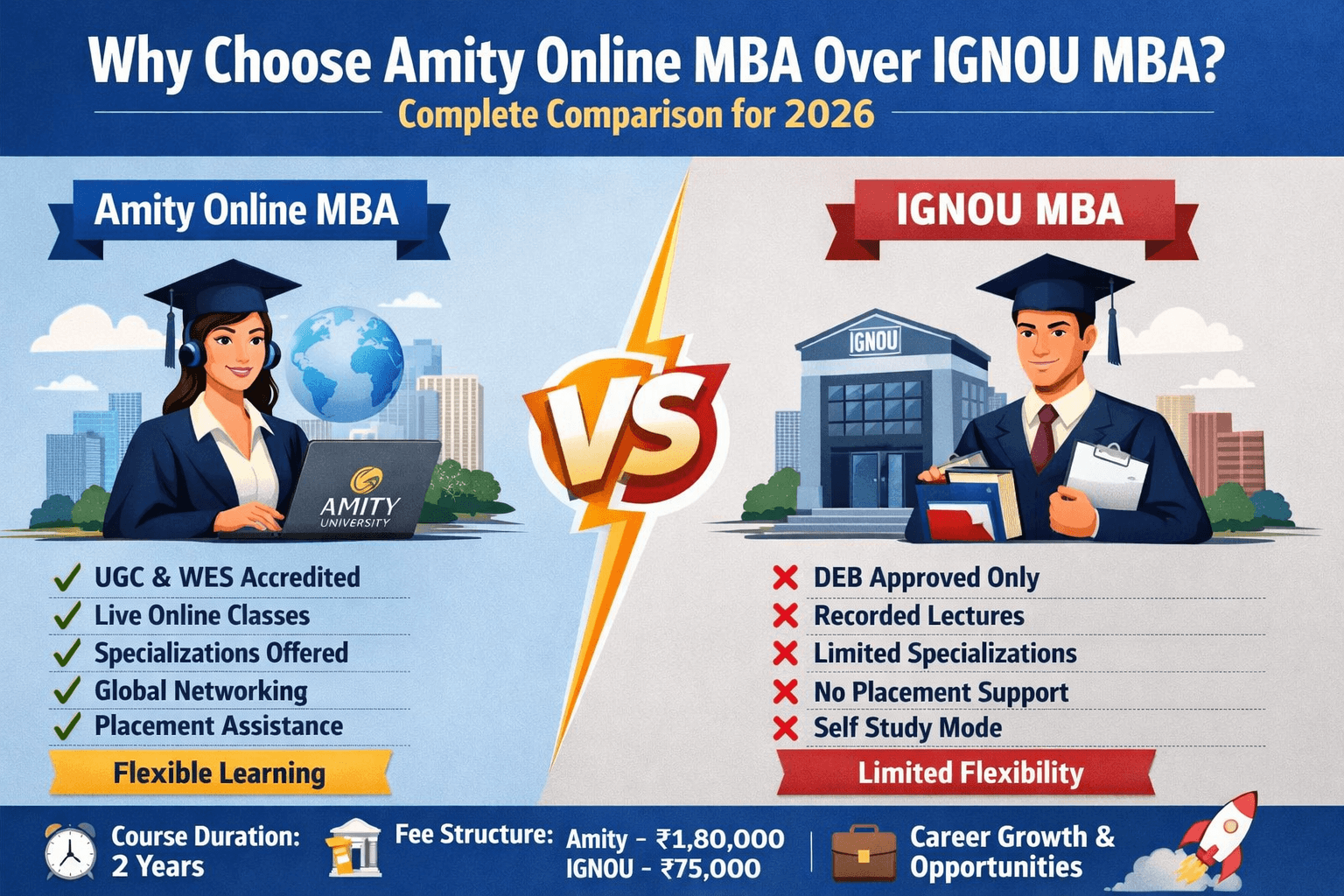 Amity vs IGNOU MBA